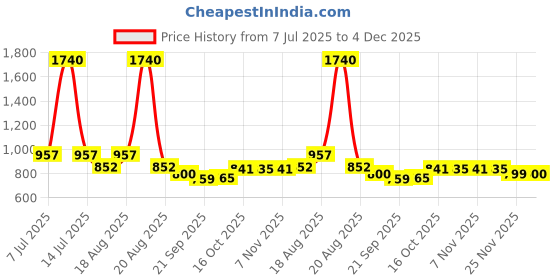 myntra.com Aura Black Memory Foam Filled Faux Velvet Therapedic Pillow aura Price History Graph from 7 Jul 2025 to 4 Dec 2025