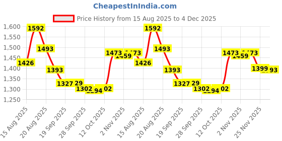 myntra.com Aura Black Memory Foam Filled Polycotton Maternity Pillow aura Price History Graph from 15 Aug 2025 to 4 Dec 2025