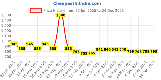 myntra.com Aura Black Memory Foam Filled Polycotton Travel Pillow aura Price History Graph from 23 Jun 2025 to 23 Dec 2025