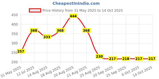 myntra.com Aura Black Memory Foam Filled Polyester Travel Pillow aura Price History Graph from 31 May 2025 to 14 Oct 2025