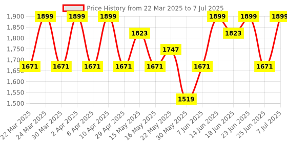 myntra.com Aura Black Metal 2-Layer Revolving Multipurpose Storage Rack With Wheels aura Price History Graph from 22 Mar 2025 to 7 Jul 2025