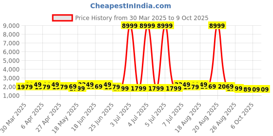 myntra.com Aura Black Metal 3-Layer Revolving Multipurpose Storage Rack With Wheels aura Price History Graph from 30 Mar 2025 to 8 Oct 2025