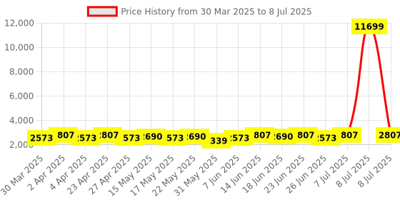 myntra.com Aura Black Metal 4-Layer Revolving Multipurpose Storage Rack with Wheels aura Price History Graph from 30 Mar 2025 to 8 Jul 2025