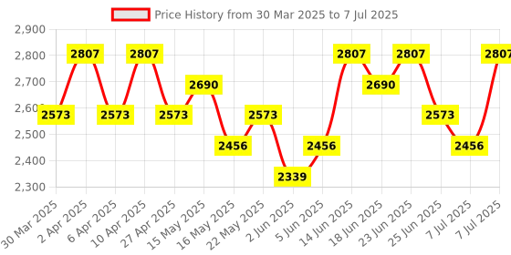 myntra.com Aura Black Metal 4-Layer Rotating Multipurpose Storage Rack Trolley With Wheels aura Price History Graph from 30 Mar 2025 to 7 Jul 2025