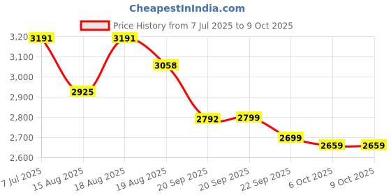 myntra.com Aura Black Metal Revolving 4-Layer Multipurpose Storage Rack With Wheels aura Price History Graph from 7 Jul 2025 to 9 Oct 2025