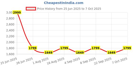myntra.com Aura Black Metal Traditional Abstract Shaped Table Lamp aura Price History Graph from 25 Jun 2025 to 7 Oct 2025