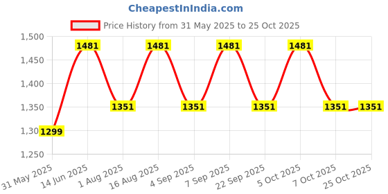 myntra.com Aura Black Metal Traditional Cylinder Shaped Wall Lamp aura Price History Graph from 31 May 2025 to 25 Oct 2025