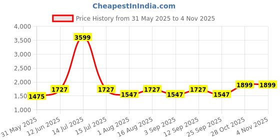 myntra.com Aura Black Metal Traditional Frusturical Shaped Table Lamp aura Price History Graph from 31 May 2025 to 3 Nov 2025