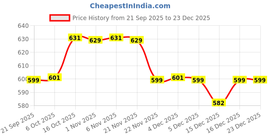 myntra.com Aura Black Multi-Utility Organisers aura Price History Graph from 21 Sep 2025 to 23 Dec 2025