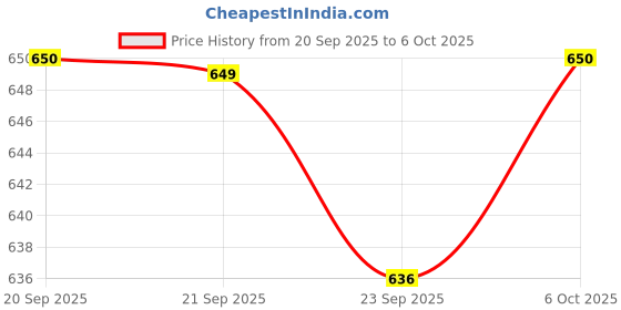 myntra.com Aura Black Pack of 2 Multi-Purpose 18 Litres Water Bucket for Washing Clothes aura Price History Graph from 20 Sep 2025 to 6 Oct 2025
