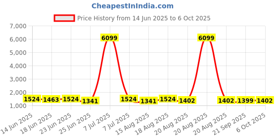 myntra.com Aura Black Pack of 6 Regular Multi-Utility Organisers aura Price History Graph from 14 Jun 2025 to 6 Oct 2025