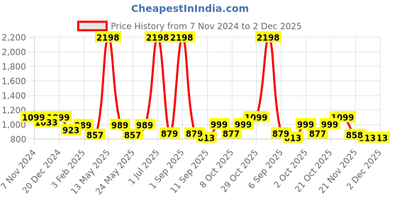myntra.com Aura Black Printed Double Seater Sofa Cover With Arms aura Price History Graph from 7 Nov 2024 to 2 Dec 2025