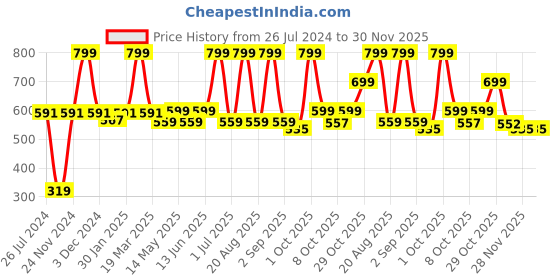 myntra.com Aura Black Printed Foldable Laundry Bag aura Price History Graph from 26 Jul 2024 to 30 Nov 2025