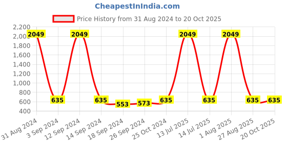 myntra.com Aura Black Printed Self-Adhesive Wall Sicker aura Price History Graph from 31 Aug 2024 to 20 Oct 2025