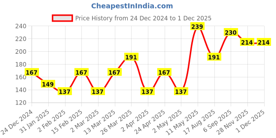 myntra.com Aura Black Printed Self Adhesive Wall Sticker aura Price History Graph from 24 Dec 2024 to 30 Nov 2025