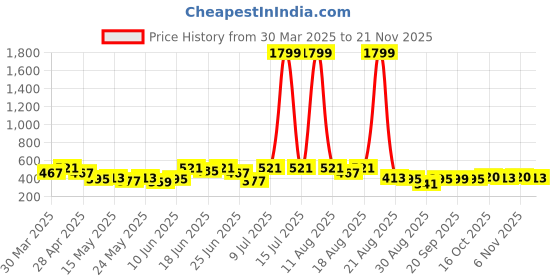 myntra.com Aura Black Printed Storage Pouch Drawer Organisers aura Price History Graph from 30 Mar 2025 to 21 Nov 2025