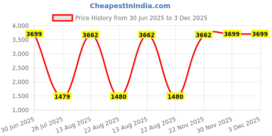 myntra.com Aura Black Ram Religious Idol Showpiece aura Price History Graph from 30 Jun 2025 to 30 Nov 2025