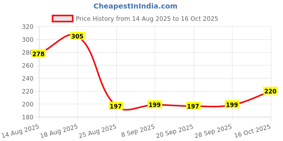 myntra.com Aura Black Regular Desk Organiser aura Price History Graph from 14 Aug 2025 to 16 Oct 2025