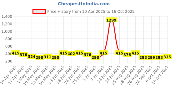 myntra.com Aura Black Regular Drawer Organisers aura Price History Graph from 10 Apr 2025 to 15 Oct 2025