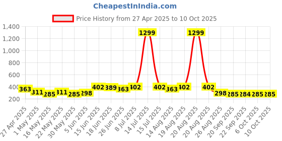 myntra.com Aura Black Regular Multi-Utility Organisers aura Price History Graph from 27 Apr 2025 to 10 Oct 2025