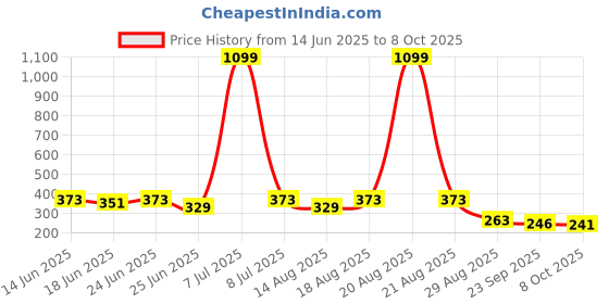 myntra.com Aura Black Regular Multi-Utility Organisers aura Price History Graph from 14 Jun 2025 to 8 Oct 2025