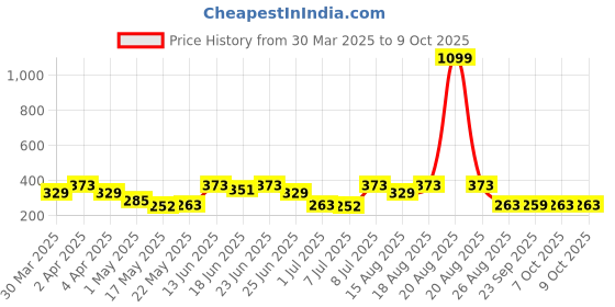 myntra.com Aura Black Regular Square Flodable Drawer Organisers aura Price History Graph from 30 Mar 2025 to 8 Oct 2025