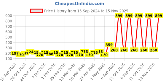 myntra.com Aura Black Self-Adhesive Wall Sicker aura Price History Graph from 15 Sep 2024 to 15 Nov 2025