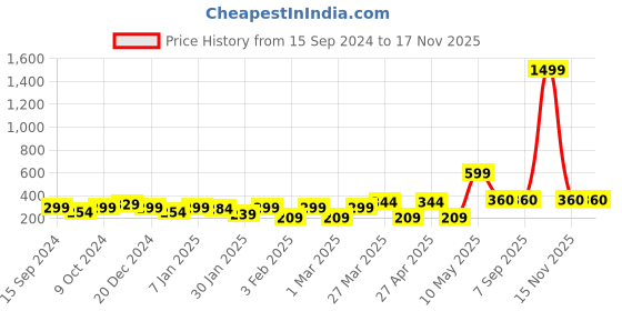 myntra.com Aura Black Self Adhesive Wall Sticker aura Price History Graph from 15 Sep 2024 to 15 Nov 2025