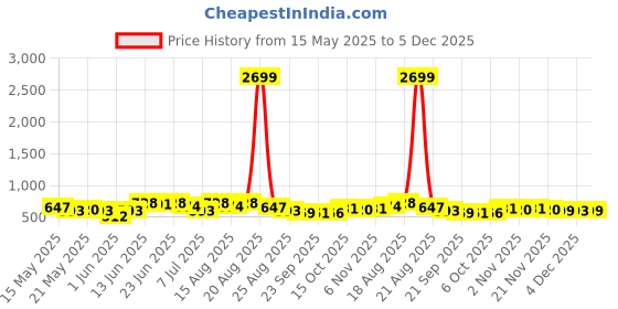 myntra.com Aura Black Self Design Water Absorbing Doormats aura Price History Graph from 15 May 2025 to 4 Dec 2025