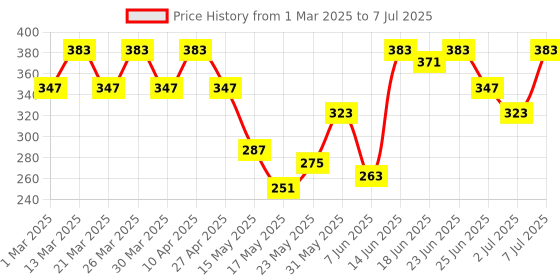 myntra.com Aura Black Set of 1 Regular Drawer Organiser Organisers aura Price History Graph from 1 Mar 2025 to 7 Jul 2025