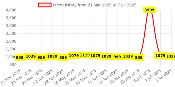 myntra.com Aura Black Set of 1 Regular Drawer Organiser Organisers aura Price History Graph from 21 Mar 2025 to 7 Jul 2025