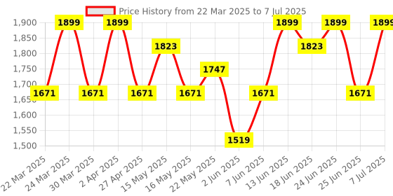 myntra.com Aura Black Set of 1 Regular Drawer Organiser Organisers aura Price History Graph from 22 Mar 2025 to 7 Jul 2025