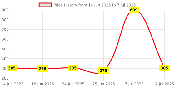 myntra.com Aura Black Set of 1 Regular Drawer Organiser Organisers aura Price History Graph from 14 Jun 2025 to 7 Jul 2025