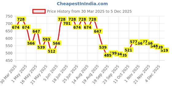 myntra.com Aura Black Set of 1 Regular Jewellery Organiser Organisers aura Price History Graph from 30 Mar 2025 to 4 Dec 2025