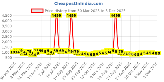 myntra.com Aura Black Set of 1 Regular Jewellery Organiser Organisers aura Price History Graph from 30 Mar 2025 to 5 Dec 2025