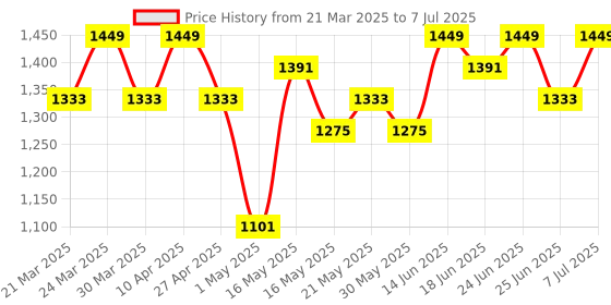 myntra.com Aura Black Set of 1 Regular Multi-Utility Organisers aura Price History Graph from 21 Mar 2025 to 7 Jul 2025