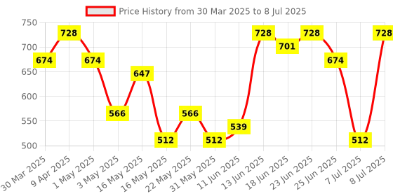 myntra.com Aura Black Set of 1 Regular Multi-Utility Organisers aura Price History Graph from 30 Mar 2025 to 8 Jul 2025
