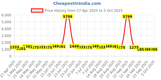 myntra.com Aura Black Set of 1 Regular Multi-Utility Organisers aura Price History Graph from 27 Apr 2025 to 5 Oct 2025