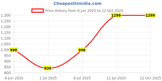 myntra.com Aura Black Set of 1 Regular Multi-Utility Organisers aura Price History Graph from 8 Jun 2025 to 11 Oct 2025