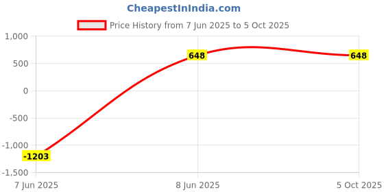 myntra.com Aura Black Set of 1 Regular Multi-Utility Organisers aura Price History Graph from 7 Jun 2025 to 5 Oct 2025