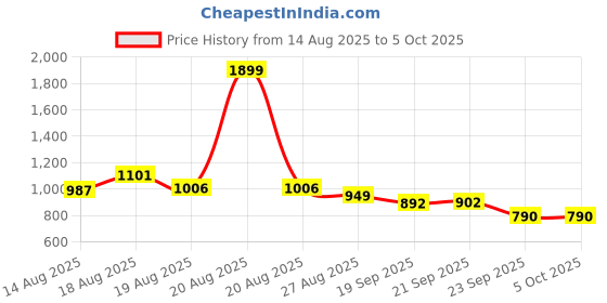 myntra.com Aura Black Set of 1 Regular Multi-Utility Organisers aura Price History Graph from 14 Aug 2025 to 5 Oct 2025