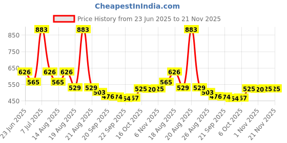 myntra.com Aura Black Set of 1 Regular Shelf Liner Organisers aura Price History Graph from 23 Jun 2025 to 21 Nov 2025