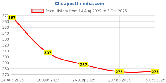 myntra.com Aura Black Set of 1 Regular Shelf Liner Organisers aura Price History Graph from 14 Aug 2025 to 4 Oct 2025