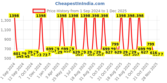 myntra.com Aura Black Set of 1 Water Resistant Separator Organisers aura Price History Graph from 1 Sep 2024 to 1 Dec 2025