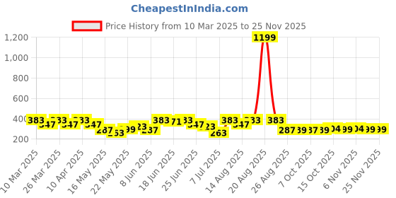 myntra.com Aura Black Set of 1 Water Resistant Shelf Liner Organisers aura Price History Graph from 10 Mar 2025 to 24 Nov 2025