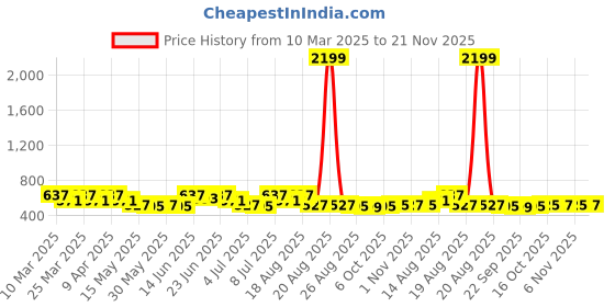 myntra.com Aura Black Set of 1 Water Resistant Shelf Liner Organisers aura Price History Graph from 10 Mar 2025 to 21 Nov 2025