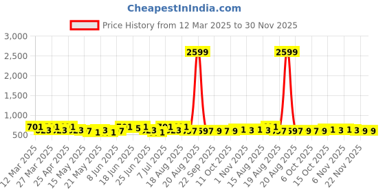 myntra.com Aura Black Set of 1 Water Resistant Shelf Liner Organisers aura Price History Graph from 12 Mar 2025 to 30 Nov 2025