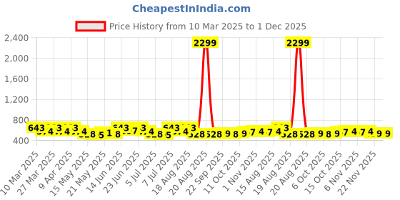 myntra.com Aura Black Set of 1 Water Resistant Shelf Liner Organisers aura Price History Graph from 10 Mar 2025 to 1 Dec 2025