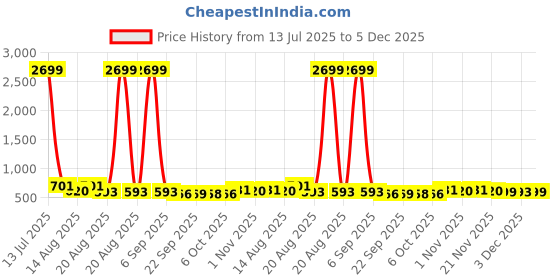 myntra.com Aura Black Set of 12 Pieces Reusable Shoes Organisers aura Price History Graph from 13 Jul 2025 to 5 Dec 2025