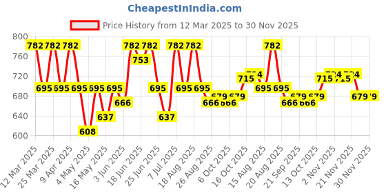 myntra.com Aura Black Set of 2 Floral Plastic 6-Seater Table Cover aura Price History Graph from 12 Mar 2025 to 30 Nov 2025